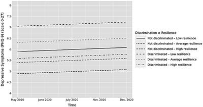 A national examination of discrimination, resilience, and depressive symptoms during the COVID-19 pandemic: the All of Us Research Program